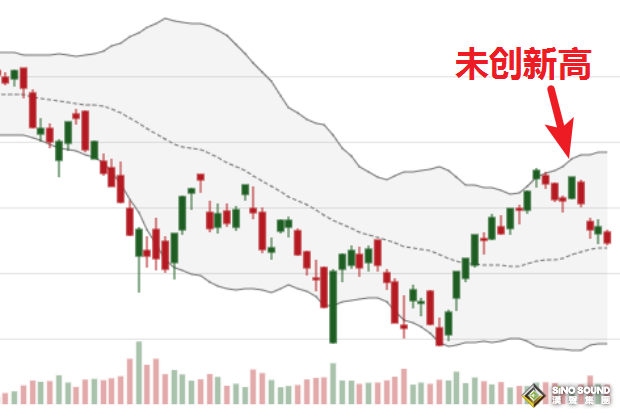 布林帶 多數(shù)黃金現(xiàn)貨平臺(tái)都能使用的技術(shù)