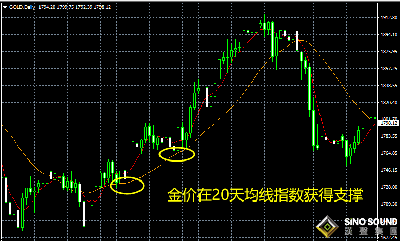 現(xiàn)貨黃金走勢圖k線圖與均線的關(guān)系