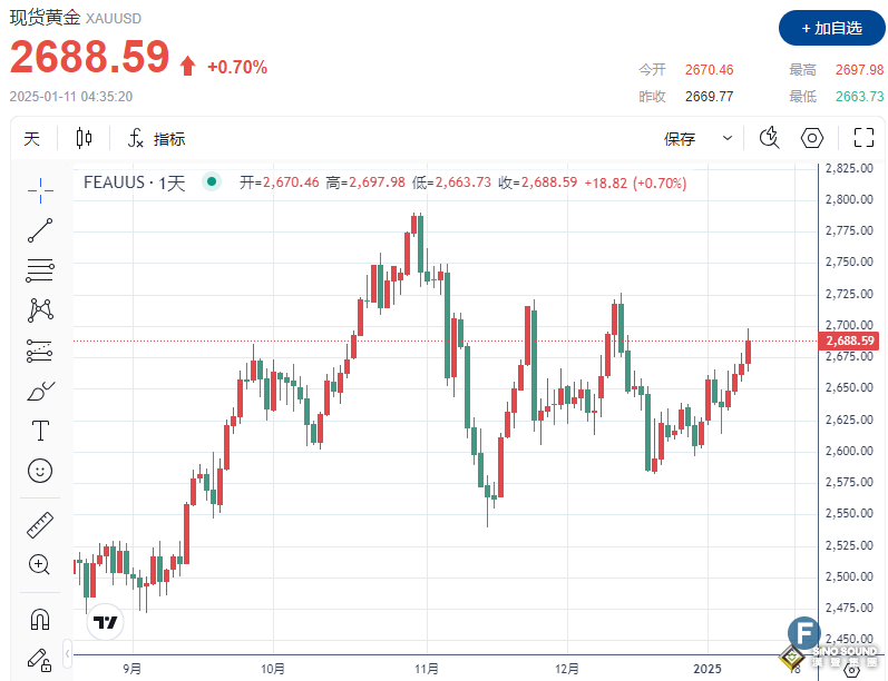 特朗普“善變”蓋過亮眼非農(nóng)！經(jīng)濟不確定性助攻金價拉漲超30美元、一度逼近2700關(guān)口