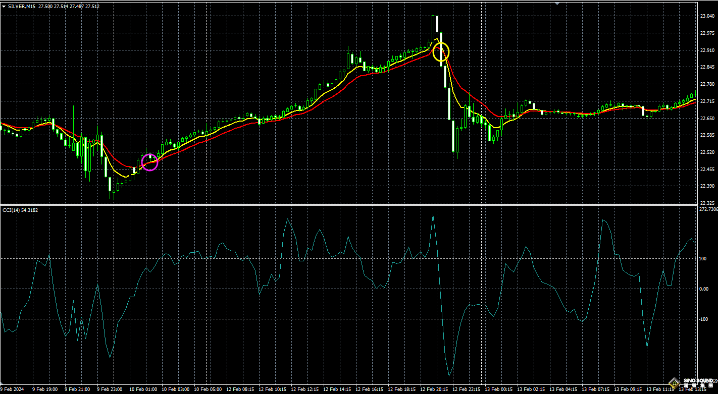 短線指標之王！現(xiàn)貨白銀交易技巧