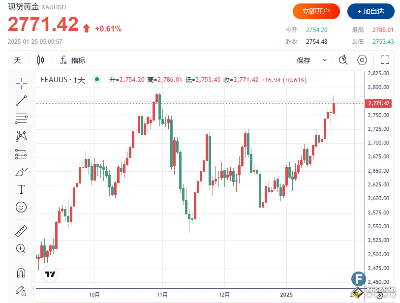 金價(jià)一度上破2780、逼近歷史高點(diǎn) 特朗普推動(dòng)降息以及模糊關(guān)稅政策”點(diǎn)燃多頭“