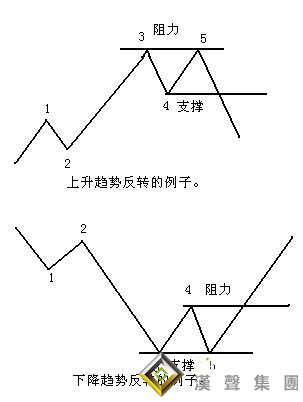 白銀現(xiàn)貨走勢(shì)中如何畫支撐阻力線？