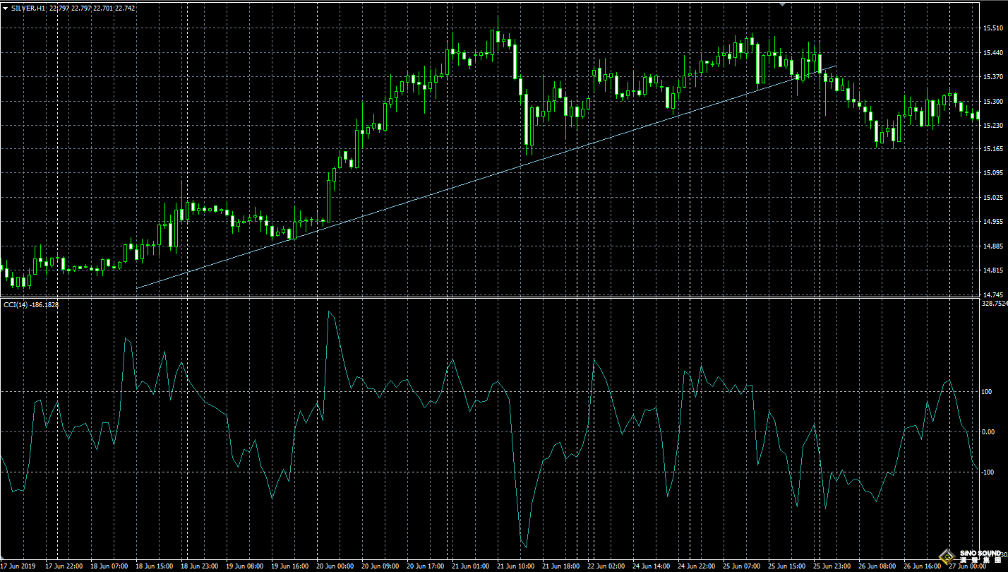 讀現(xiàn)貨白銀走勢(shì)圖別踩誤區(qū)