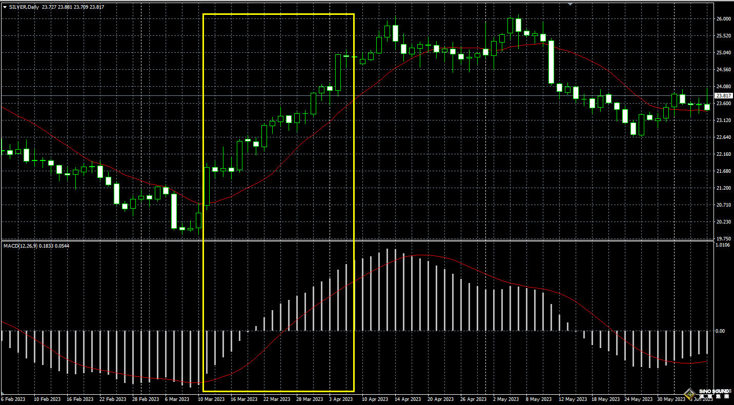 現貨白銀MACD實戰(zhàn)分析例子