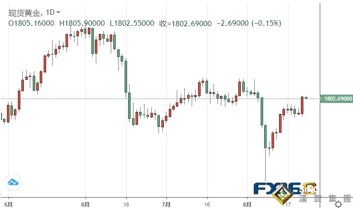黃金市場大行情！金價單日飆升逾20美元、沖破1800大關 疲軟美國數(shù)據(jù)重擊美元多頭