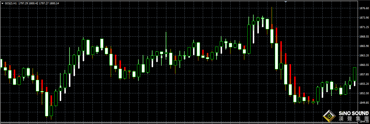 倫敦金走勢(shì)圖怎么改良？