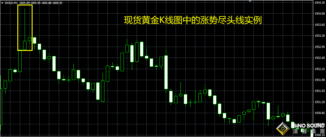 現(xiàn)貨黃金k線圖中的“盡頭線”