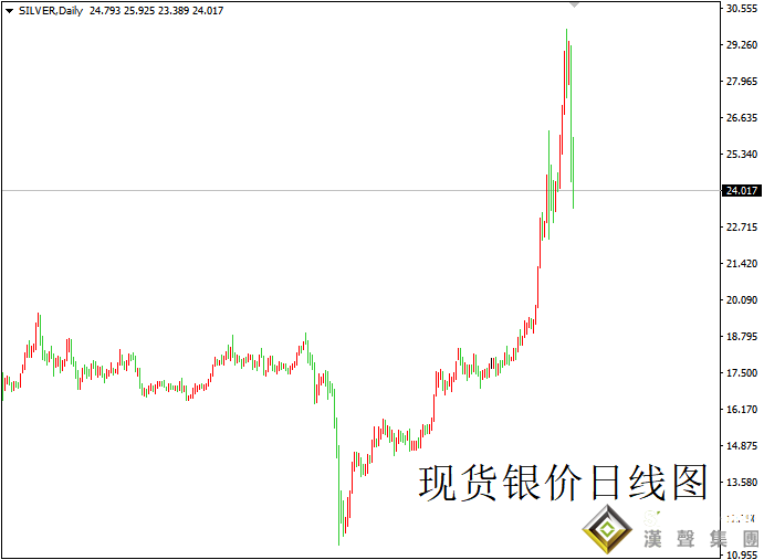 今日現(xiàn)貨白銀暴跌原因揭秘