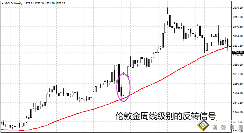 倫敦金的行情大勢怎樣看？