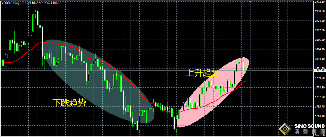 現(xiàn)貨黃金k線圖與均線的結(jié)合