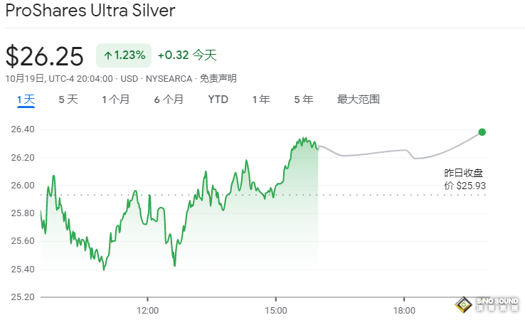 倫敦銀沖指數(shù)實時情況