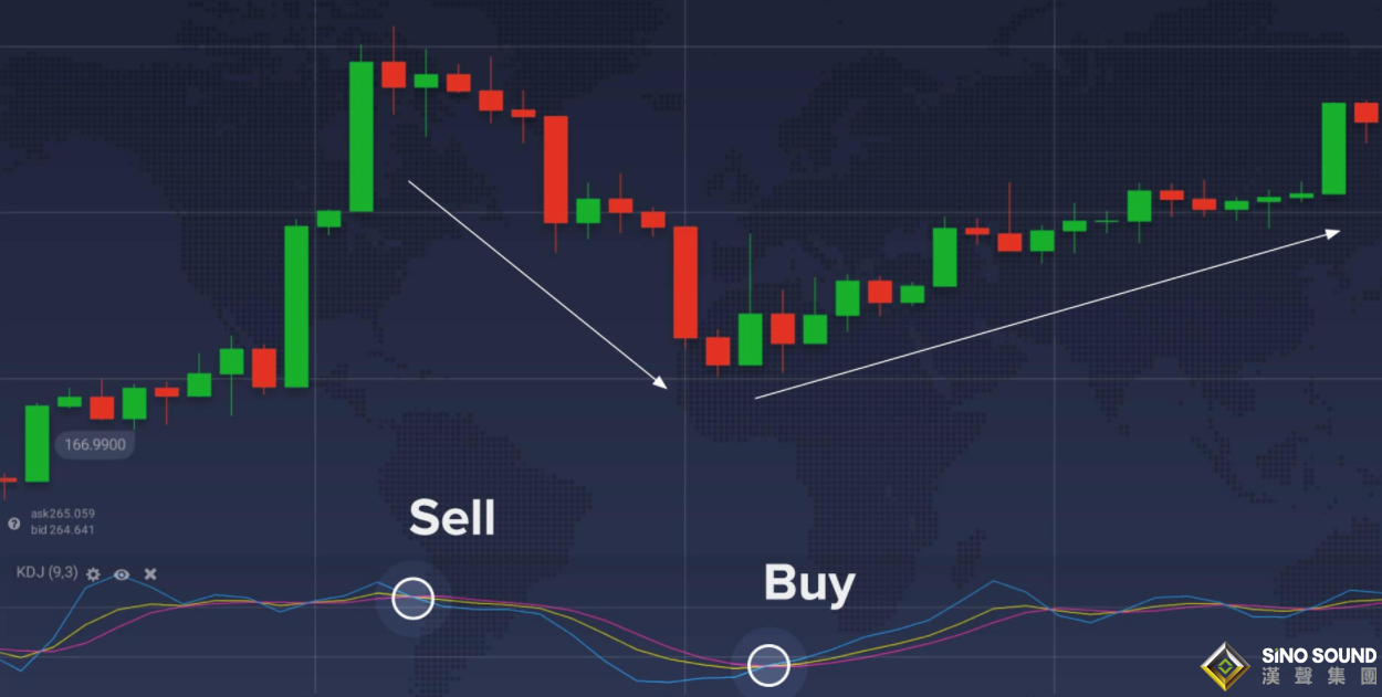 經(jīng)典的分析倫敦銀走勢的指標