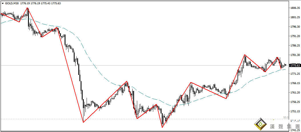 國際現(xiàn)貨黃金走勢分析與準(zhǔn)備