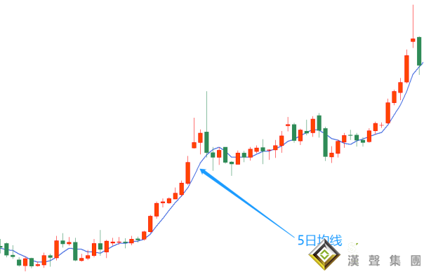 5日均線倫敦黃金實時行情交易法