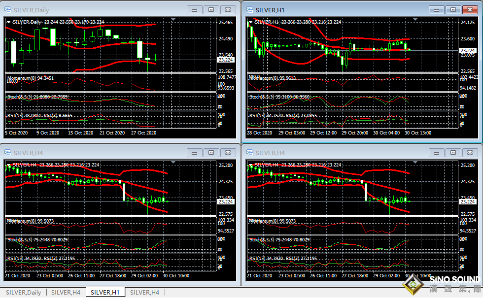 現(xiàn)貨白銀走勢圖多周期同列