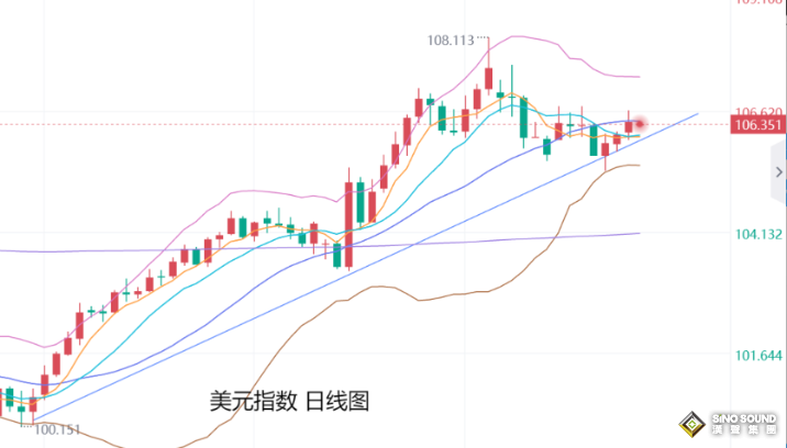 上交易日周二(12月10日)：國(guó)際黃金/倫敦金繼續(xù)反彈走強(qiáng)收陽(yáng)，并突破60日均線等阻力上方收線，多頭力量明顯增強(qiáng)，看漲前景加強(qiáng)，后市將繼續(xù)保持在100日均線支撐上方看漲為主。  今日周三(12月11日)：國(guó)際黃金開盤維持多頭動(dòng)力，繼續(xù)表現(xiàn)走強(qiáng)，不過早盤力度有限，市場(chǎng)也在等待晚間重磅數(shù)據(jù)美國(guó)CPI數(shù)據(jù)的公布來加大市場(chǎng)交投頻率。     美元指數(shù)日?qǐng)D，在回落觸及上升趨勢(shì)線支撐后，止跌反彈回升走強(qiáng)，空頭力量減弱，周圖也維持在10周均線上方，布林帶保持向上，未能進(jìn)一步走低，而會(huì)限制金價(jià)多頭。但目前來看，除非是美聯(lián)儲(chǔ)不降息，否則美元的走強(qiáng)，將對(duì)金價(jià)壓力有限。   美債10年期收益率，日?qǐng)D重回200日均線支撐上方運(yùn)行，附圖指標(biāo)空頭信號(hào)持續(xù)縮減，多頭力量轉(zhuǎn)強(qiáng)，但如不能突破回落趨勢(shì)線壓力，則仍將再度走低的風(fēng)險(xiǎn)，而會(huì)對(duì)金價(jià)產(chǎn)生支撐，周圖也仍運(yùn)行在下行通道中，在突破通道壓力前，都將對(duì)金價(jià)壓力有限。   所以，綜合來看，美元指數(shù)及美債收益率的近日走強(qiáng)，都不能對(duì)金價(jià)造成實(shí)質(zhì)壓力，在全球?qū)捤芍芷谙?，只要美?lián)儲(chǔ)不放棄降息周期，將會(huì)各走各的看漲。那么在美元指數(shù)走強(qiáng)的情況下，金價(jià)也仍有望在明年沖擊3000美元關(guān)口。   日內(nèi)將重點(diǎn)關(guān)注美國(guó)11月未季調(diào)CPI年率和美國(guó)11月季調(diào)后CPI月率、美國(guó)11月季調(diào)后核心CPI月率、美國(guó)11月未季調(diào)核心CPI年率，前者預(yù)期通脹升溫，后者整體保持不變，將會(huì)打壓下周降息預(yù)期，而利空金價(jià)。 然而，目前金價(jià)已經(jīng)走出較大反彈空間，所以，就算利空，金價(jià)也仍將保持在100日均線看漲支撐上方，所以技術(shù)看漲前景難以打破，利空也有看漲機(jī)會(huì)。 反之，如通脹減弱，則會(huì)增強(qiáng)本月降息概率，而會(huì)直接提振金價(jià)走強(qiáng)攀升，重回2700美元上方持穩(wěn)，等待刷歷史高點(diǎn)。   日線級(jí)別：金價(jià)本周連續(xù)反彈走強(qiáng)，目前走勢(shì)突破60日均線強(qiáng)勁阻力，打破近期震蕩調(diào)整的同時(shí)，多頭也進(jìn)一步加強(qiáng)，看漲前景也加大，60日均線等由阻力轉(zhuǎn)為支撐，后市操作也將以60日均線支撐，以及5-10日等短期均線支撐為看漲支撐，進(jìn)行低多看反彈為主。  日內(nèi)交易思路參考： 國(guó)際黃金：下方關(guān)注2693美元或2680美元附近支撐；上方關(guān)注2721美元或2735美元附近阻力；   國(guó)際白銀：下方關(guān)注31.70美元或31.45美元支撐；上方關(guān)注32.30美元或32.60美元阻力；