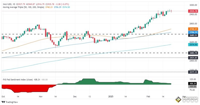 黃金突然遭猛烈拋售！金價(jià)自日高大跌18美元 FXStreet分析師金價(jià)交易分析