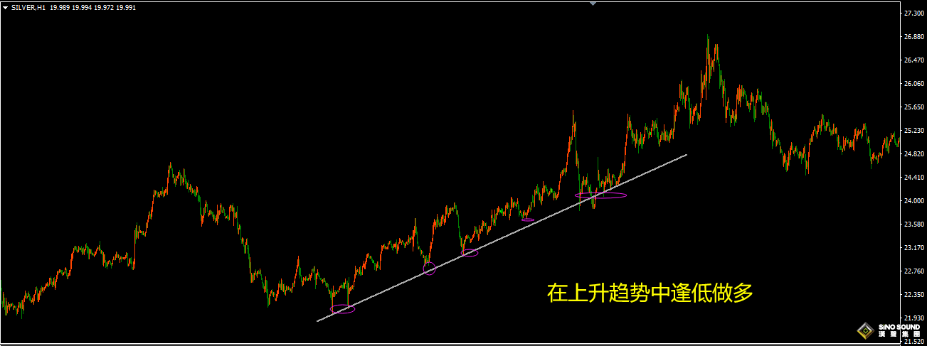 白銀現(xiàn)貨操作技巧：順勢而為