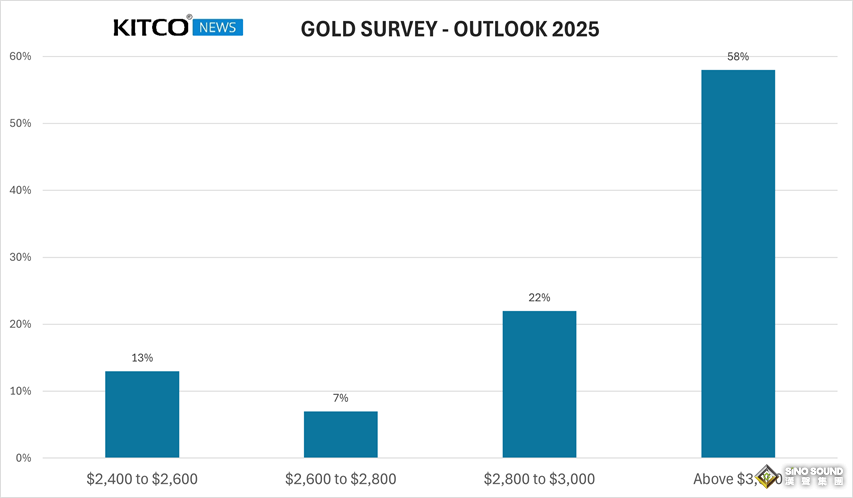 Kitco年度調(diào)查：散戶交易者強烈看漲黃金！金價今年料大幅刷新歷史高位