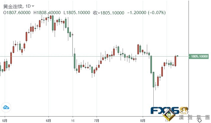 黃金市場大行情！金價單日飆升逾20美元、沖破1800大關 疲軟美國數(shù)據(jù)重擊美元多頭