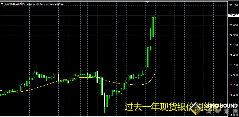 今日現(xiàn)貨白銀價格還會漲嗎？