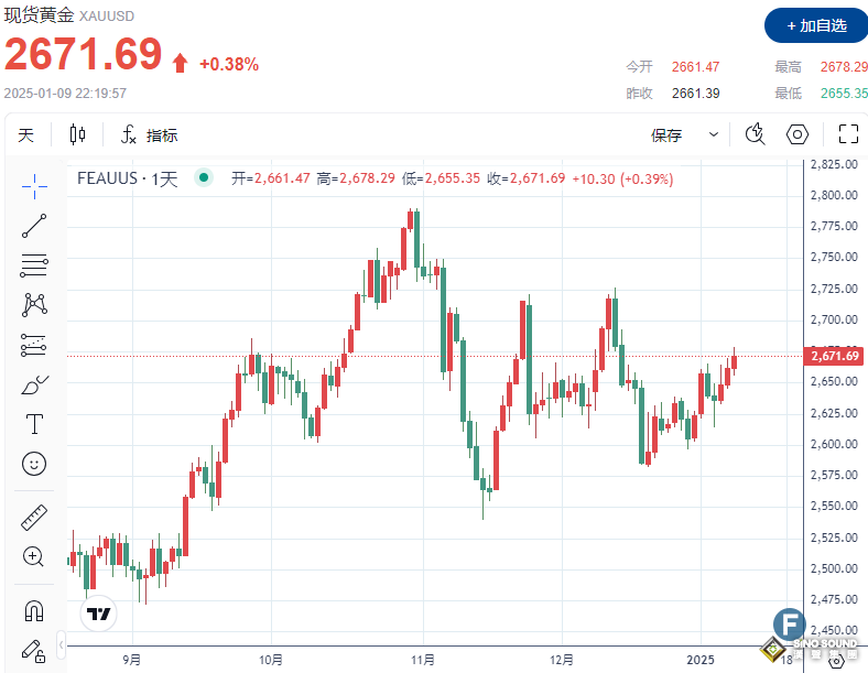 避險助攻多頭再發(fā)力！金價一度逼近2680，觸及四周高點