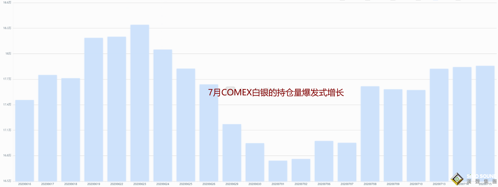 7月中下旬倫敦銀分析