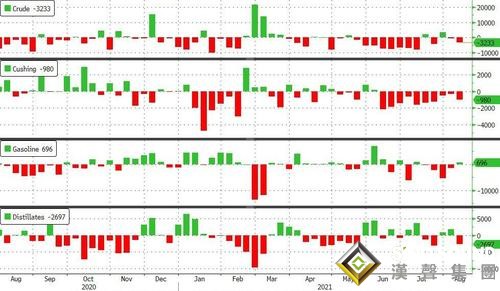 一分鐘成交近3.5億美元！EIA原油庫存降幅超預(yù)期 原油短線上躥下跳、分析師發(fā)布一警告