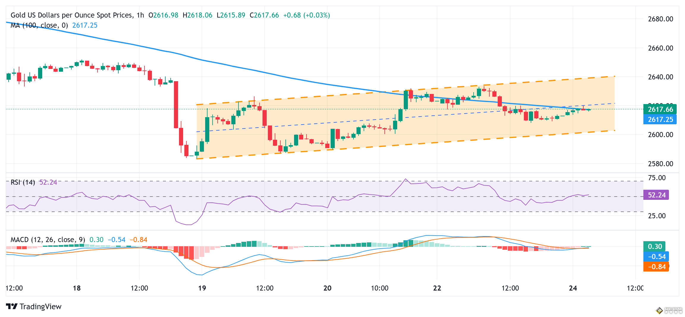 黃金多頭發(fā)威！金價強勢突破2620美元 FXStreet分析師最新金價交易分析