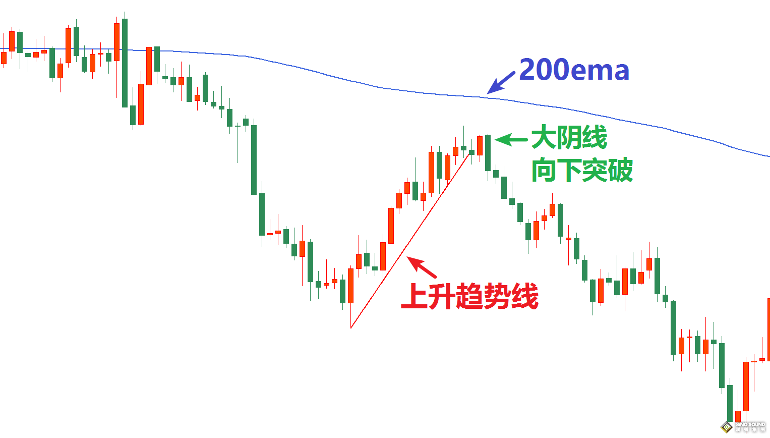 現(xiàn)貨黃金走勢(shì)圖分析的3個(gè)關(guān)鍵詞：200ema 趨勢(shì)線 突破