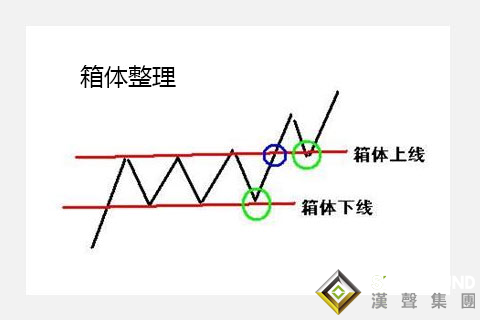 箱體整理會怎么影響現(xiàn)貨白銀現(xiàn)在的行情？