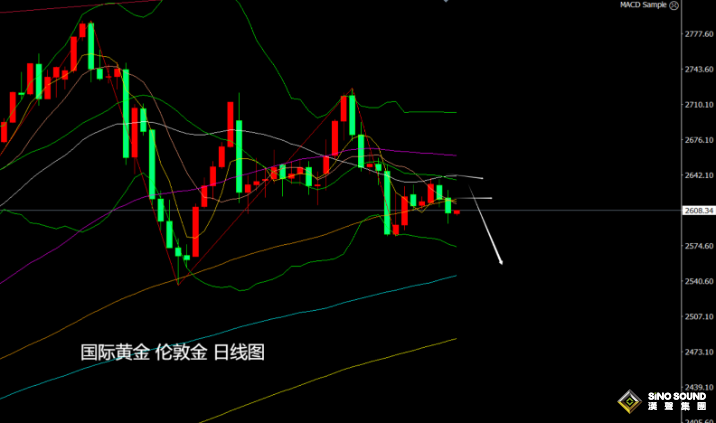 張堯浠：金價偏弱預(yù)期加強、年線收官后仍面臨走低風(fēng)險