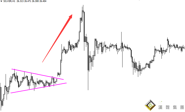 倫敦銀走勢(shì)圖分析_底部三角形