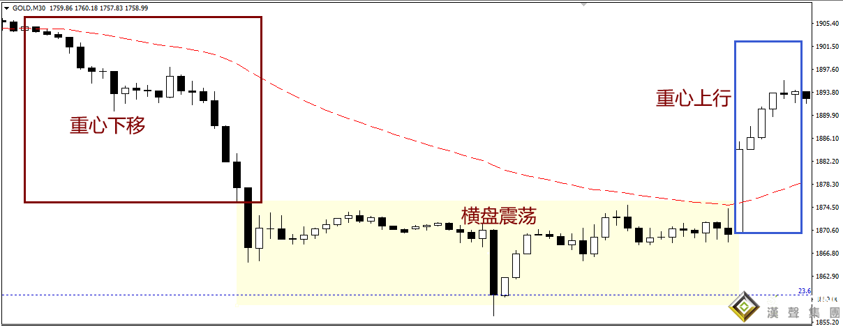 倫敦金期貨實時行情漲跌如何判斷？	