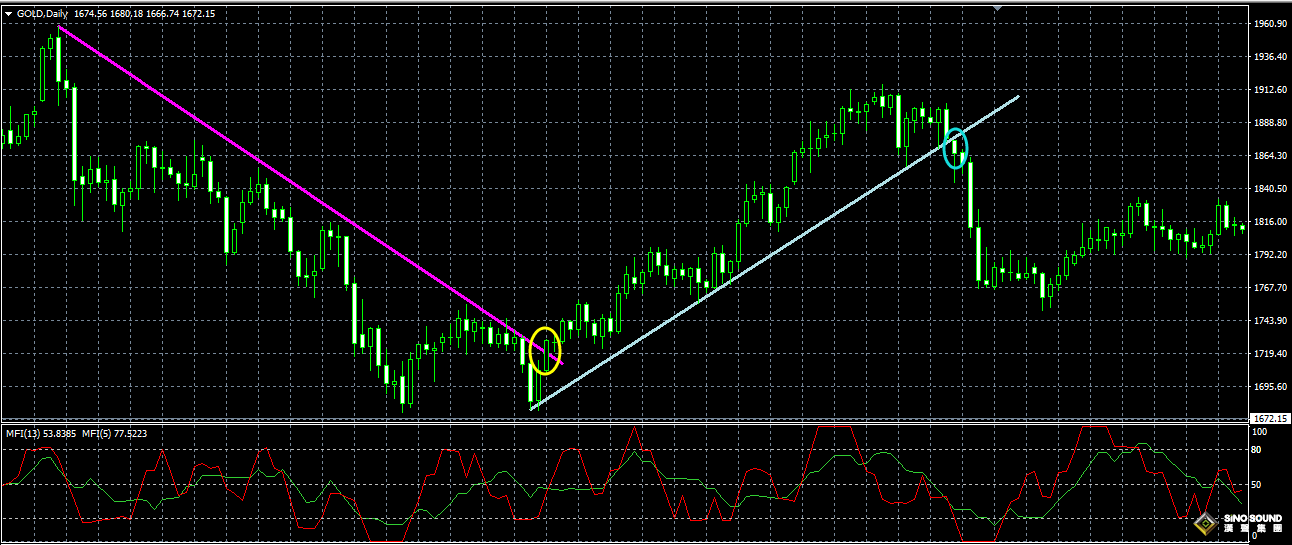 今日現(xiàn)貨黃金走勢(shì)的入市時(shí)機(jī)