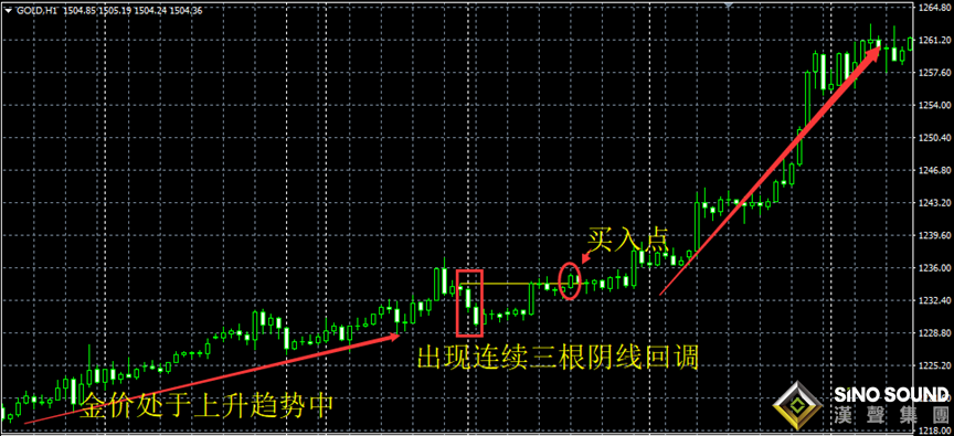 倫敦金怎么看K線圖做交易？