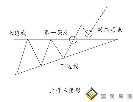 上升三角形在現(xiàn)貨白銀操作的應(yīng)用