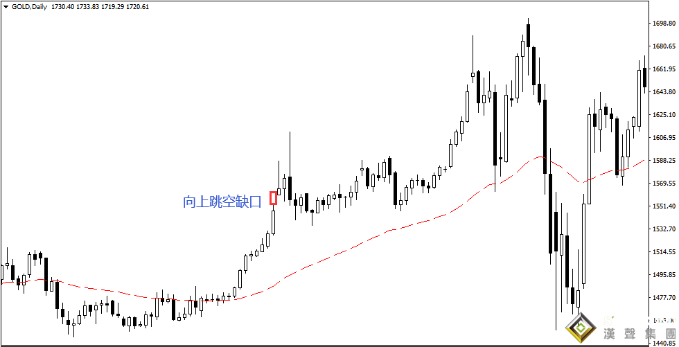 怎樣應(yīng)對(duì)倫敦金的跳空走勢(shì)