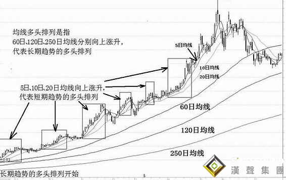 今日現(xiàn)貨白銀走勢出現(xiàn)多頭排列，意味著什么？