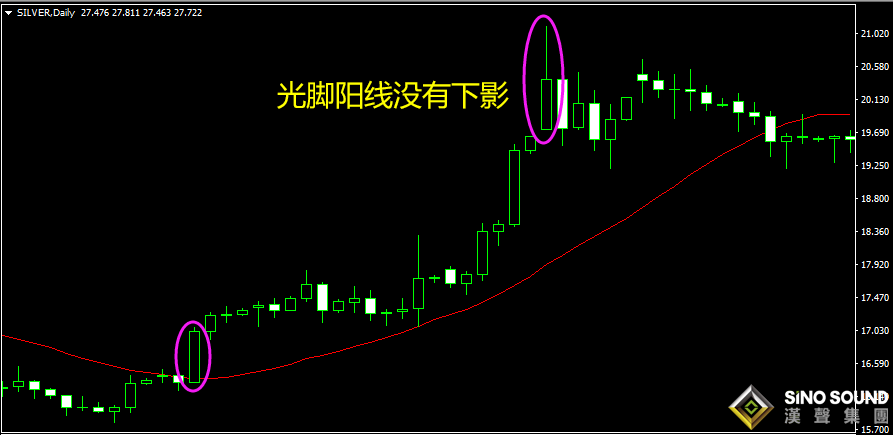 現(xiàn)貨白銀走勢圖中的特殊信號