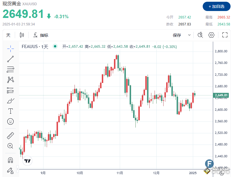 避險利好“失靈”？！金價觸及三周高點后回落、失守2650