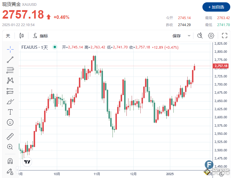 多頭大爆發(fā)、金價上破2760！分析師：“特朗普政策搖擺”，黃金或飆升至3000美元