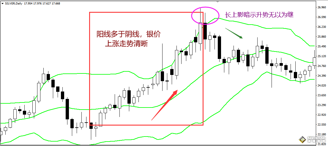 怎樣用K線看現(xiàn)貨白銀趨勢