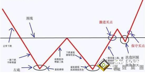 倫敦金走勢圖怎么看？這個方法抓住市場底部