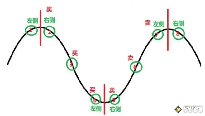 現(xiàn)貨白銀建倉也要分“左右”！？