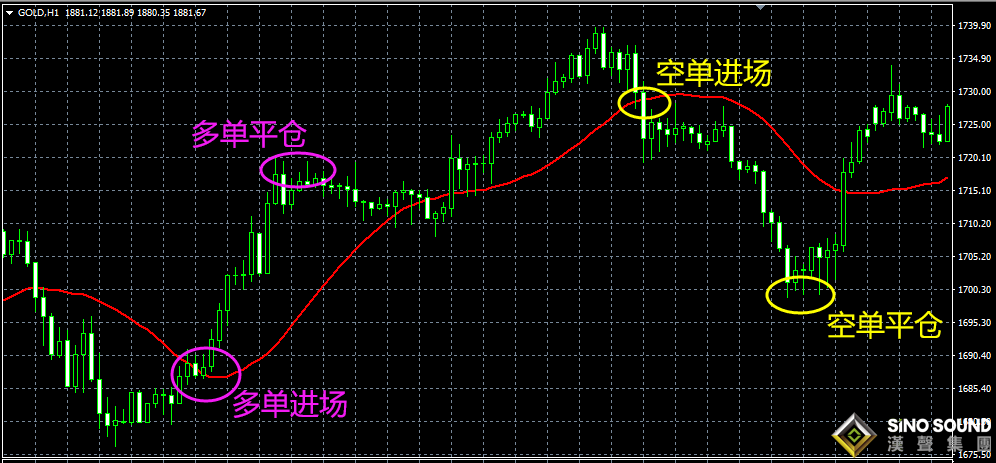 交易倫敦金單靠技術(shù)面并不足夠？