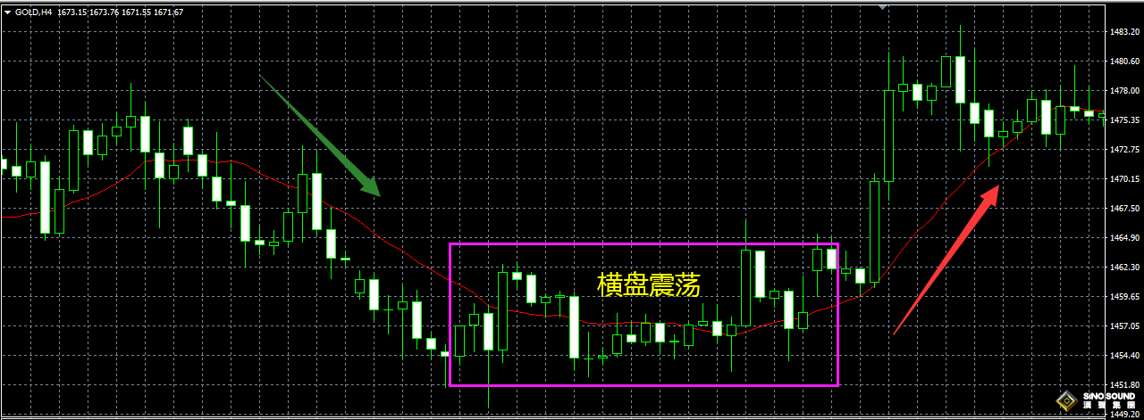 三招看穿現(xiàn)貨黃金價(jià)格走勢(shì)