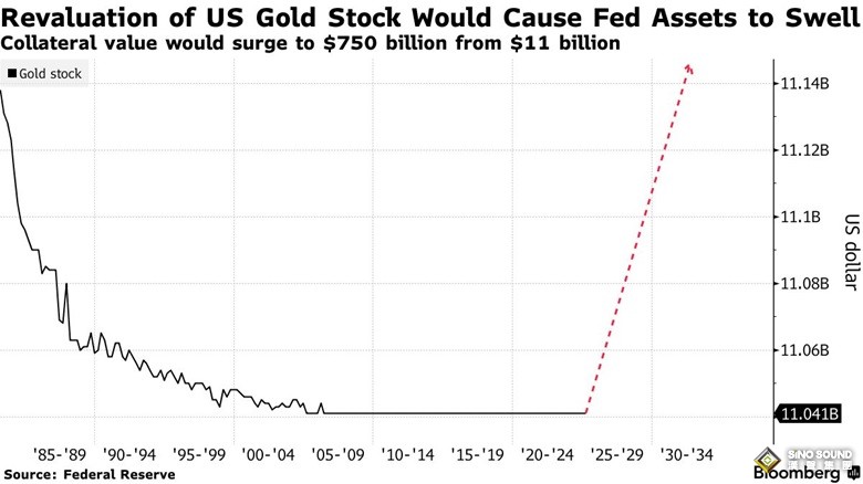 黃金市場(chǎng)的“大事”！美財(cái)政部將重估黃金儲(chǔ)備價(jià)值？機(jī)構(gòu)：美聯(lián)儲(chǔ)恐陷入“混亂”