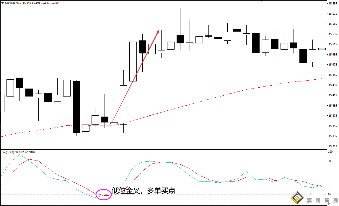 分析現(xiàn)貨白銀走勢(shì)圖用什么指標(biāo)