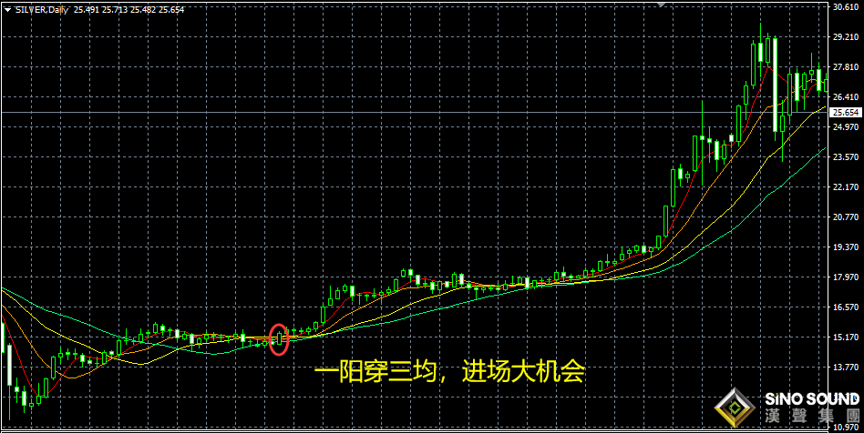 倫敦銀實時行情圖中的大機會